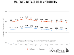 Climate And Weather Of Maldives Weather Monsoons Rainy