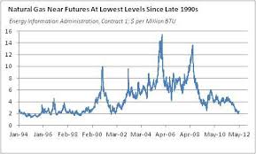 natural gas gains may evaporate in the summer heat