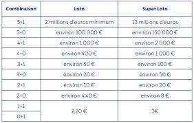 Les tirages du super loto étant trop peu nombreux les statistiques ne sont pas calculées pour ces derniers (et leurs résultats ne rentrent pas non plus en compte dans le calcul des statistiques du loto). Super Loto V13 Quels Sont Les Gains Intermediaires En Jeu