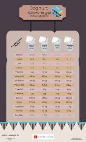 Außerdem ist griechischer joghurt reich an eiweiß und enthält weniger kohlenhydrate als herkömmlicher joghurt. Wie Viele Kalorien Hat Joghurt Nahrwerte Inhaltsstoffe Als Tabelle
