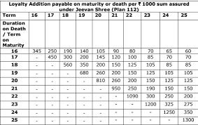 Lic Bonus Rates For 2017 18 A Complete List Basunivesh