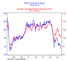 Why Gas Prices In B C Remain High Despite Drop In Oil