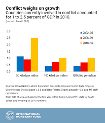 Chart Of The Week Conflicts Legacy For Growth Imf Blog