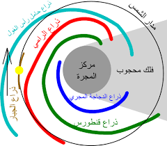 تتكون المجموعة الشمسية من ثمانية أو تسعة كواكب، وذلك بسبب أن بعض العلماء فقط يعدون بلوتو كوكباً، في حين كان اتحاد الفلكيين العالمي قد سحب اعترافه ببلوتو كوكب. Ø¯Ø±Ø¨ Ø§Ù„ØªØ¨Ø§Ù†Ø© Wikiwand