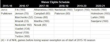 Red Wings Guide To Waivers And Depth Chart Winging It In