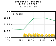 1 Month Copper Prices And Copper Price Charts Investmentmine