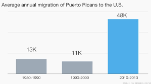 Puerto Ricos Terrible Economy Is Causing A Population