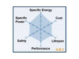 From laptops and cell phones to hybrids and electric cars, this technology is growing in popularity due to its light weight, high energy density, and ability to recharge. Cathode Materials For Li Ion Battery Manufacturers Targray