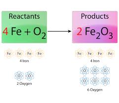 Easy Steps To Balance Chemical Equations Chemical Equation High School Science Experiments Physical Science High School