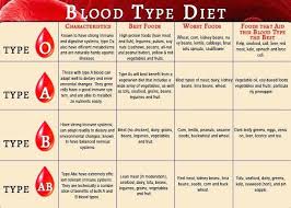 blood type o positive diet plan a to group by