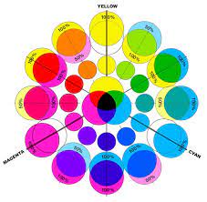 First, don't simply try to add white to red to make pink. What 3 Colors Make Pink Quora