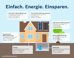 Den wärmeverlust, der sich über die gebäudehülle ergibt, nennt man auch transmissionswärmeverlust.er hängt. So Steigern Sie Die Energieeffizienz Effizienzhaus Online