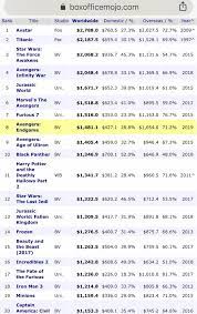 The film that took animation to a whole different level. Us Endgame Is Inevitable It Is The 8th Highest Grossing Film Of All Time Worldwide Only 7 Days After Release Boxoffice