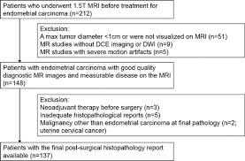 Learn the facts about this condition, including symptoms, stages, how it's diagnosed, risk factors, treatments, and more. Endometrial Carcinoma Mr Imaging Based Texture Model For Preoperative Risk Stratification A Preliminary Analysis Radiology