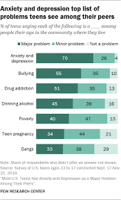 Most U S Teens See Anxiety Depression As Major Problems