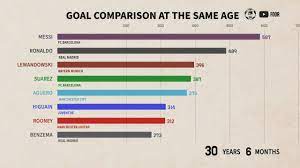 Champions league , cristiano ronaldo , real madrid , robert. Messi Vs Ronaldo Vs Aguero Vs Lewandowski Vs Suarez Goal Comparison At The Same Age