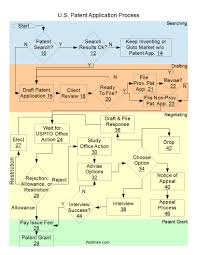 The Us Patent Application Process Flow Chart Eric