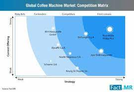 The best thing this machine is having is that there is no need for ample space. Coffee Machine Market Size Share Growth Analysis 2027