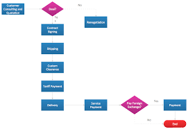 Process Flow Diagrams