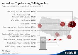 chart americas top earning toll agencies statista