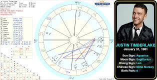 Pin By Astroconnects On Famous Aquarius Birth Chart