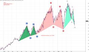 H M Gartley Applied Materials Inc Stock Chart Abcd