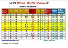 Sizler için düzenlediğimiz puanlara aşağıdaki tablodan ulaşabilirsiniz 2020 tyt ayt taban puanları ve başarı. 2018 Yks Sayisal Siralamalari Icin Tahmini Netler