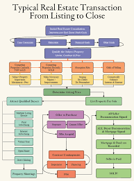 real estate transaction chart site map careers multilingual