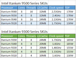 Intel Finally Releases 9500 Series Itanium Announces Plans
