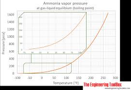 Ammonia Vapour Pressure At Gas Liquid Equilibrium
