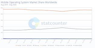 Submit your app to the app store. App Download And Usage Statistics 2020 Business Of Apps