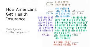 Health insurance coverage in the united states is provided by several public and private sources. Infographic A Breakdown Of How Americans Get Healthcare Coverage