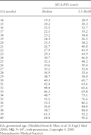 Table 2 From Middle Cerebral Artery Peak Systolic Velocity