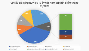 Giaá xăng ron 95, xăng ron 92, xăng e5 ron 92, dầu do 0,05s, dầu hỏa, dầu lửa, giá bán lẻ xăng dầu, xăng tăng, xăng giảm Phan Tich Va So Sanh CÆ¡ Cáº¥u Gia XÄƒng Cá»§a Má»¹ Chau Au Va Viá»‡t Nam Tinh Táº¿