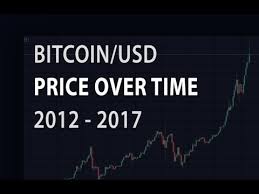 Get bitcoin (btc) usd historical prices. Bitcoin Price History 2012 2017 Youtube