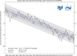 Polar Science Center Piomas Arctic Sea Ice Volume Reanalysis