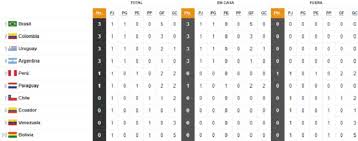 Futebol ao vivo e resultados ao vivo de futebol em flashscore.com.br para o brasileirão, a copa do brasil e mais de 1.000 ligas, campeonatos, torneios, taças e copas do mundo inteiro. Eliminatorias Sudamericanas Qatar 2022 Resultados Y Clasificacion Tras La Jornada 1 As Com