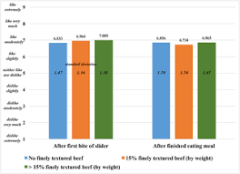Learn vocabulary, terms and more with flashcards, games and other study tools. Preference Evaluation Of Ground Beef By Untrained Subjects With Three Levels Of Finely Textured Beef