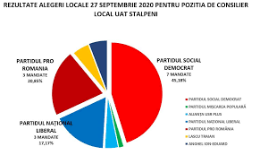 Au fost desemnaţi judecătorii pentru biroul electoral judeţean brăila. Alegeri Locale 2020 Stalpeni Arges