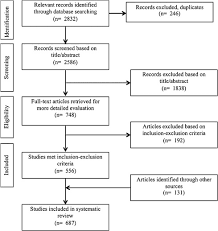 Autoimmune Paraneoplastic Syndromes Associated To Lung Cancer A Systematic Review Of The Literature Part 5 Neurological Auto Antibodies Discussion Flow Chart Conclusions Lung Cancer