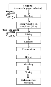 flow sheet for the preparation of tarhana download