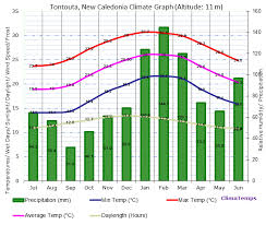 Climate Graph For Tontouta New Caledonia