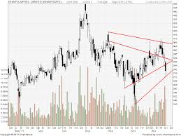 technical chart check bharti airtel tcs and telco