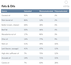 Fats And Oils Nutritional Chart According To An Expert
