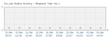 Other than a visit to the runes, (which information is not accurate in terms of open hours!), there just isn't much to see or do in casa. Cox Com Is Cox Communications Down Right Now