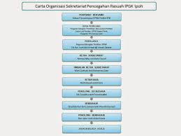 Carta organisasi pembelajaran elektronik dan multimedia (pem). Carta Organisasi Sprm