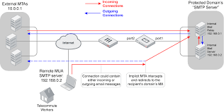 With the help of a client software one can create email and sometimes these softwares (in case of bulk mailing) also allows you to upload or assign a list of email addresses. Administration Guide Fortimail 6 4 0 Fortinet Documentation Library