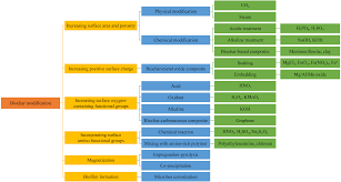 Every deck is built for standing on. Recent Advances In Biochar Application For Water And Wastewater Treatment A Review Peerj