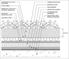 Green Roof Green Roof Green Roof System Roof Detail