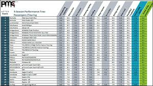 performance tyre comparison auto express